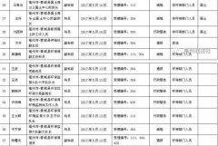 <b>全力鞭策问题、改到底</b>